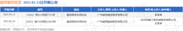 配资实盘排名一览表 越秀融资租赁作为原告/上诉人的2起涉及融资租赁合同纠纷的诉讼将于2025年5月13日开庭