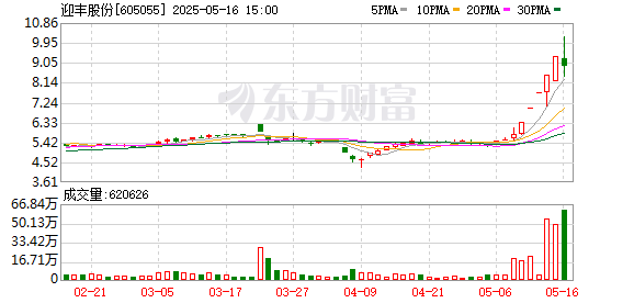 可靠配资开户最新 迎丰股份龙虎榜数据（5月16日）